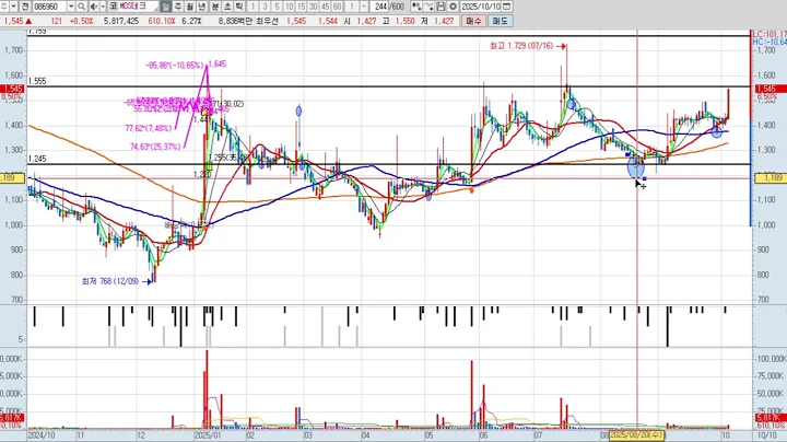 MDS테크 5차 086960 패턴분석 및 투자전략 (기술적 분석)