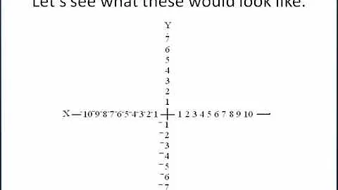 The Cartesian Coordinate System an Introduction
