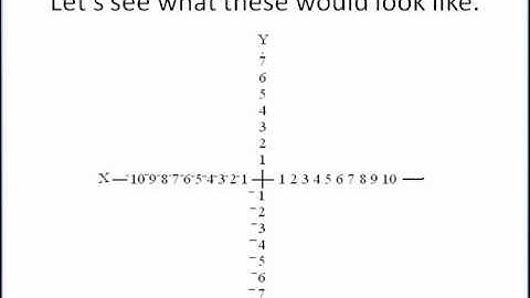 The Cartesian Coordinate System an Introduction