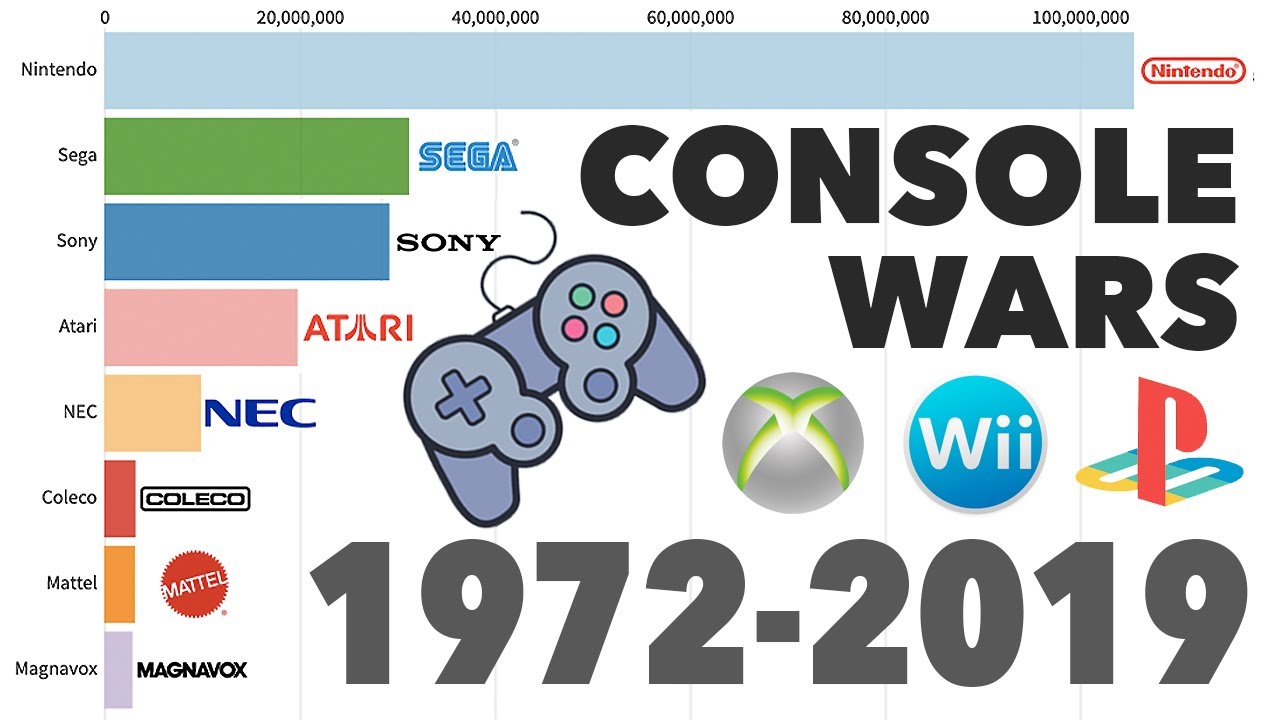 console  Update 2022  Brands With Best-Selling Video Game Consoles 1972 - 2019