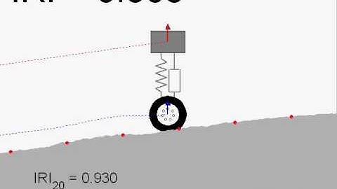 Demonstration of the International Roughness Index (IRI)