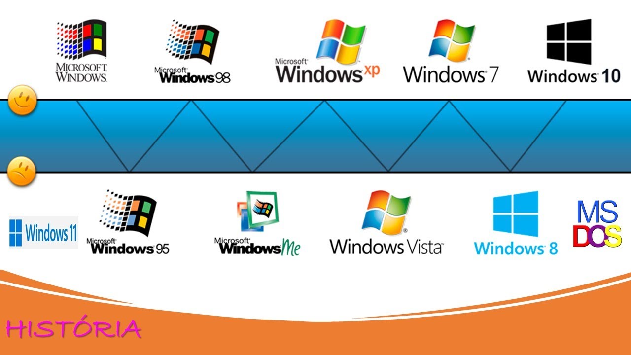 Когда появился виндовс. Версии виндовс. Хронология операционных систем Windows. Логотипы виндовс по годам. Поколения Windows.