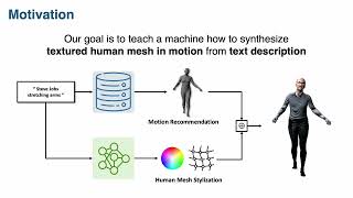 CLIP-Actor: Text-Driven Recommendation and Stylization for Animating Human Meshes (ECCV'2022)