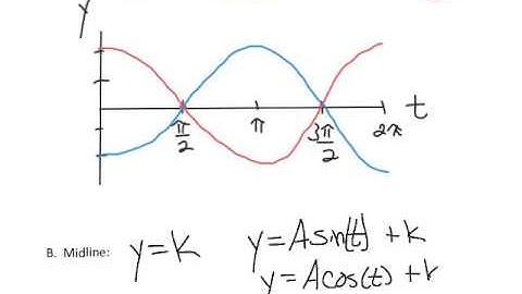 P.6.2 Sinusoidal Functions