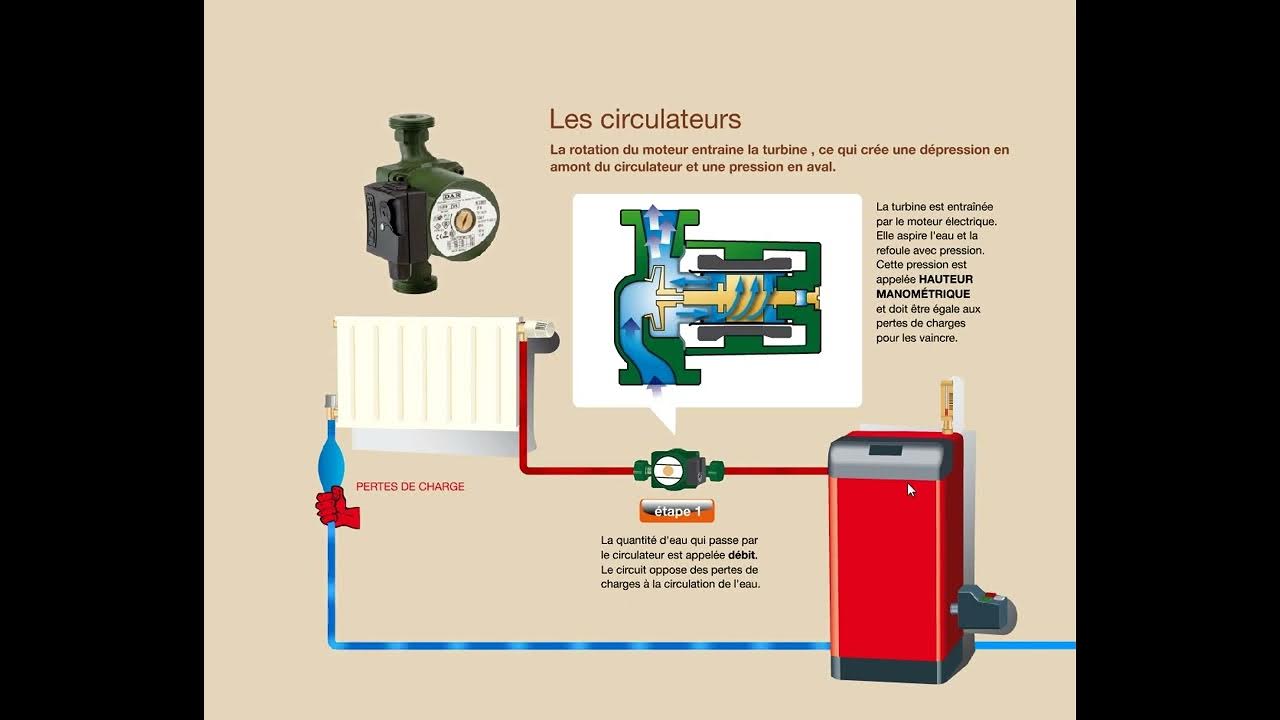 Le circulateur chauffage 