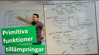 Matematik 3. TILLÄMPNINGAR MED PRIMITIVA FUNKTIONER - Viktig genomgång!