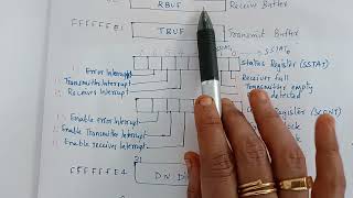 Embedded Systems : Microcontroller Block diagram Discussion: Serial Interface Register