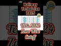Railway Technician 2025 ! Technician 2024 Zone Wise Cut Off