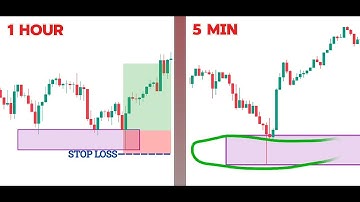 Higher TimeFrame Analysis | Multi TimeFrame Trading