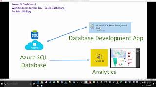 Power BI Sales Dashboard Azure SQL Database Wide World Importers