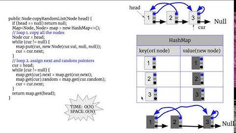 [LeetCode]138. Copy List with Random Pointer 中文