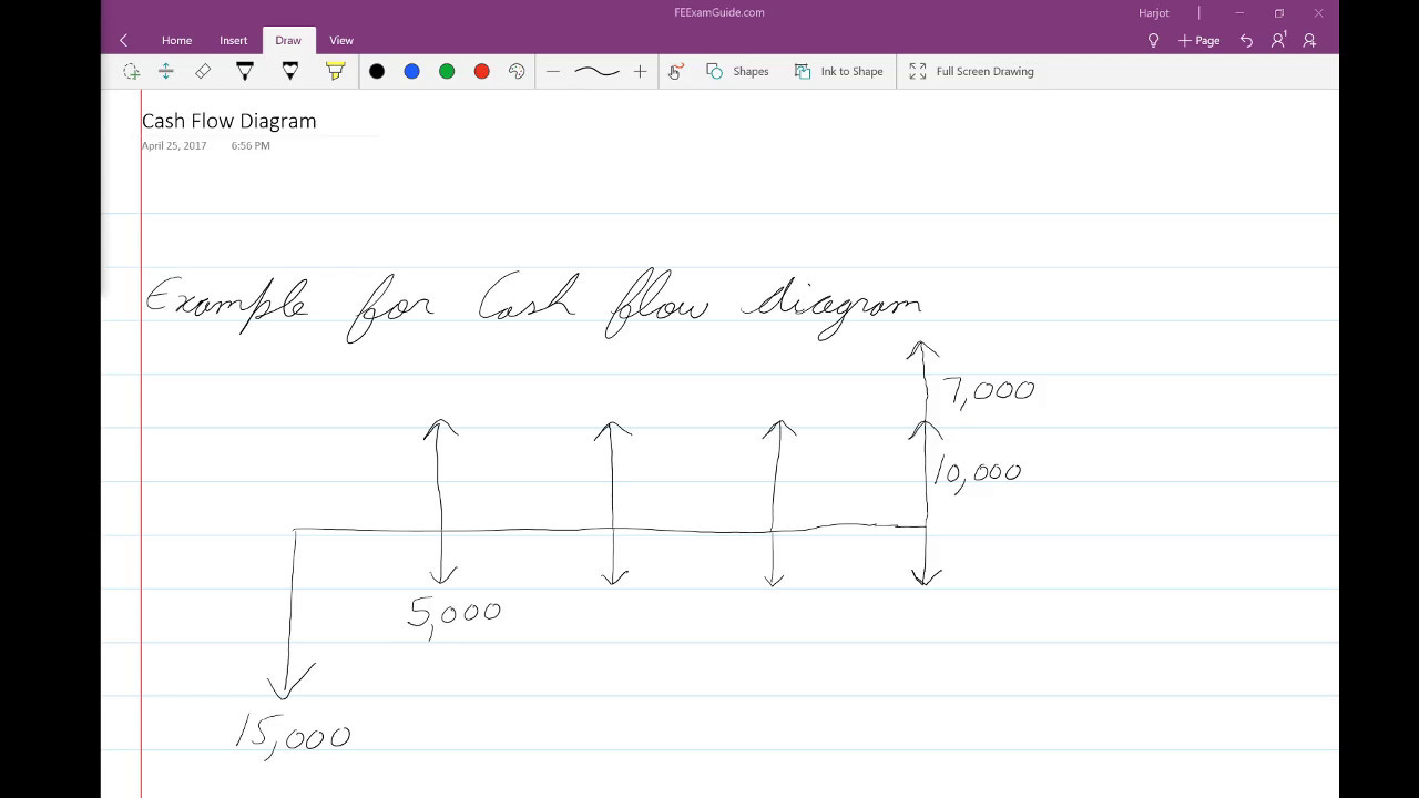 Cash Flow Diagram - FE Exam Engineering Economics - YouTube cash flow diagram 