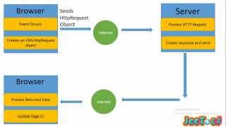How to load file using AJAX