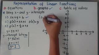 Graphing Linear Functions Using x- and y-Intercepts (Step-by-Step Guide) Math 9 |Term 1|