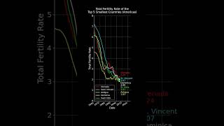 Top 5 Smallest American Countries by Total Fertility Rate #datavisualization