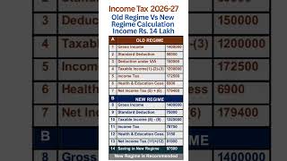 Income Tax Calculation on Rs. 14 Lakh - New Regime vs Old Regime