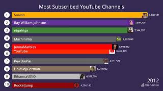 Youtube Subscribers 2009 To 2024