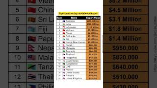 Top countries by sandalwood export #gk #news #billionaire #rich