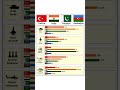 Military Power Comparison: Turkey, India, Pakistan & Azerbaijan 2025