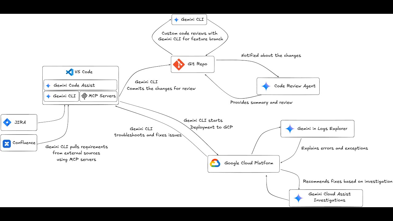 Gemini CLI: JIRA/Confluence - local code changes - GitHub PR Review ...