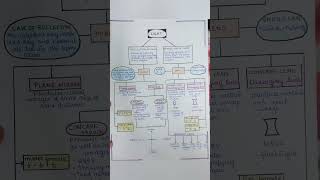 Concept map on Light #class10 #lightshortnote#lens #mirror #reflection #refraction#conceptmap