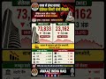 11 जून 2026 शेयर बाजार अपडेट#MarketToday #11June2026#ShareMarket#StockMarket#Sensex#Nifty#BSE#NSE
