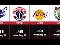 All-Time Top-ranked NBA Teams by Winning Percentage. (1000+ Games Played)