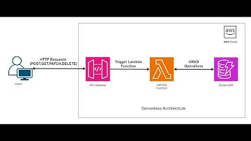 Serverless CRUD Application on AWS | API Gateway, Lambda, DynamoDB Architecture Explained