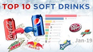 Top 10 Soft Drinks Ranking in the World (2015 - 2019) screenshot 2