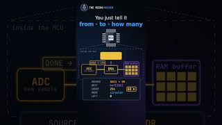 Your CPU Shouldn't Be a Delivery Boy 📦| DMA Explained | #embeddedsystems #stm32 #arduino