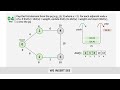 Dijkstra’s Algorithm Explained with Example | Shortest Path Algorithm