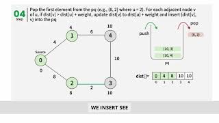 Dijkstra’s Algorithm Explained with Example | Shortest Path Algorithm