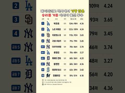 MLB 아시아 <strong>투수</strong> 통산 다승 TOP10…박찬호 124승 아직도 1위