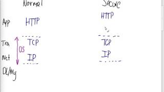 HTTPS and SSL/TLS (ITS335, L19, Y15)