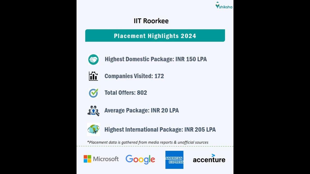IIT Roorkee Placement Overview YouTube