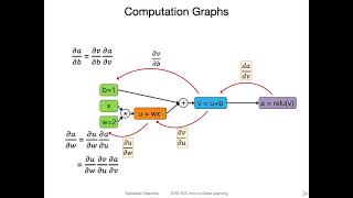 L6.2 Understanding Automatic Differentiation via Computation Graphs