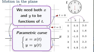 Tangent slopes of parametric curves