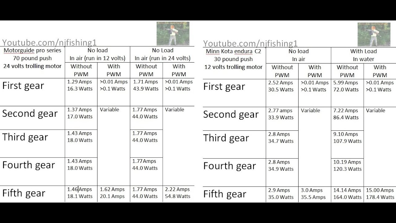 Minn Kota Amp Draw Chart