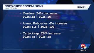 New Orleans police report mixed crime trends, address building issues