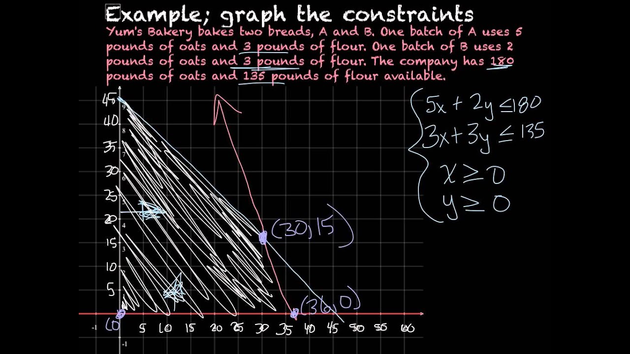Solving Systems of Linear Inequalities - YouTube