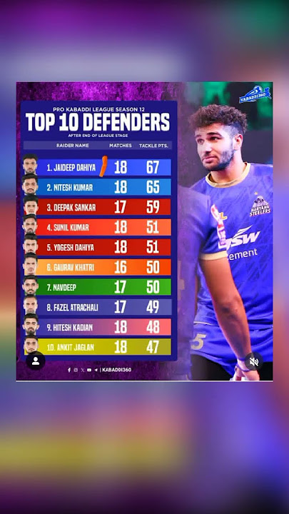 top 10 defender PKLseason 12#vivoprokabaddi #trendingshorts#pkgbosssports #kabaddimatch#kabaddilive