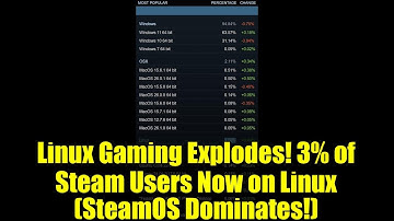 Linux Gaming Explodes! 3% of Steam Users Now on Linux (SteamOS Dominates!)
