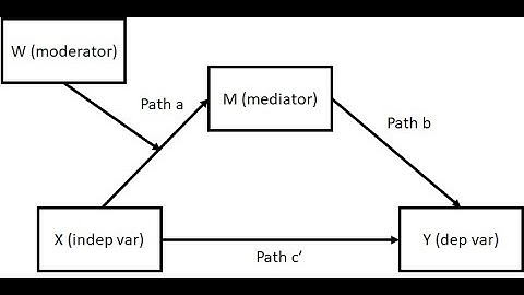 Moderated mediation in SPSS using Hayes