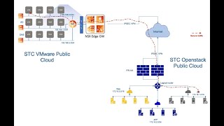 Distributed Workload on Multiple Clouds Environments - VMware, Openstack Wealth
