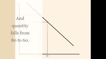 Movement Along The Demand Curve