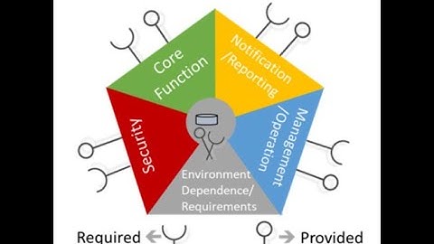 ODA Component and Canvas