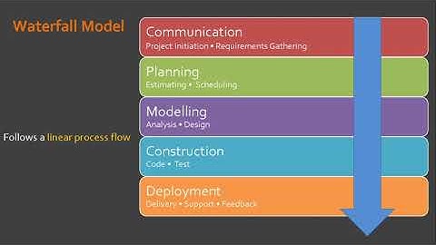 3.2. Waterfall Model and V Model