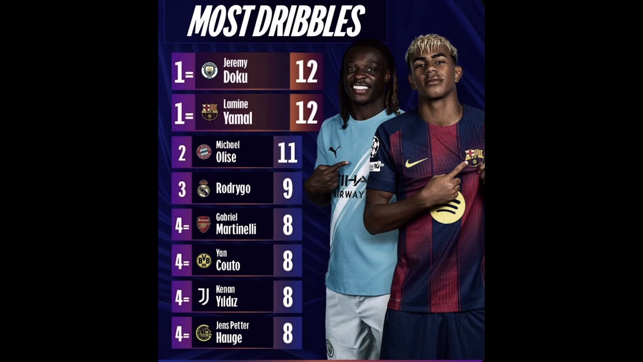 The most successful dribbles in the champions league 25/26 season so far