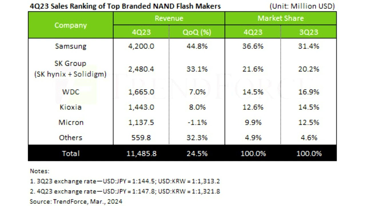 NAND Flash Market Landscape to Change, Reports TrendForce