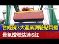 台經院3大產業測驗點齊揚 景氣燈號估連6紅